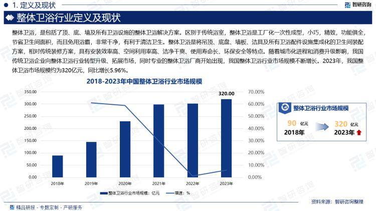 版中国整体卫浴行业市场研究报告》重磅上线尊龙凯时ag旗舰厅登录智研咨询《2024