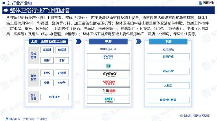 版中国整体卫浴行业市场研究报告》重磅上线尊龙凯时ag旗舰厅登录智研咨询《2024(图2)